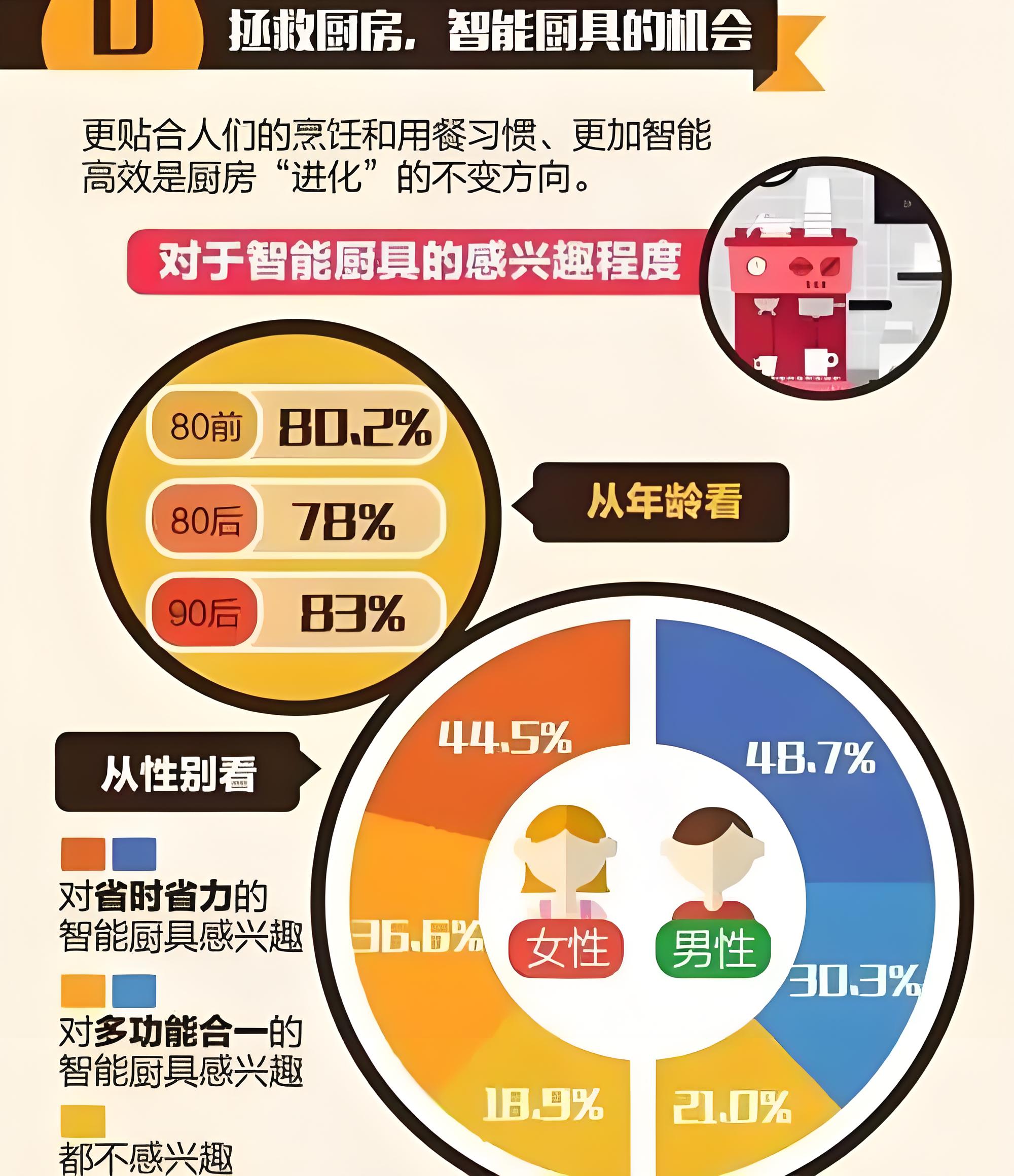 廚房設(shè)備品牌定位分析