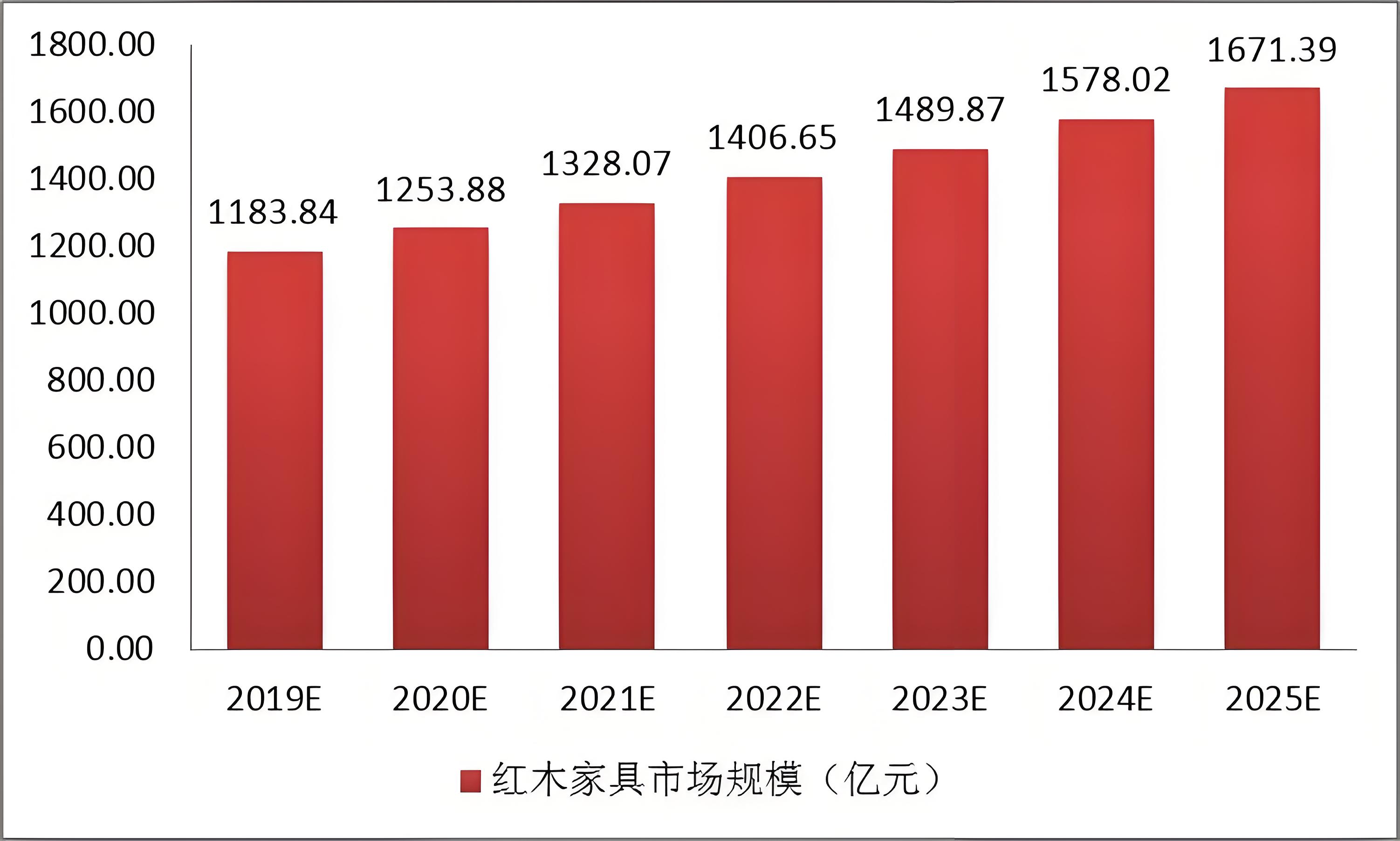 怎么做紅木家具的品牌定位