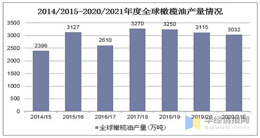 橄欖油品牌戰(zhàn)略分析