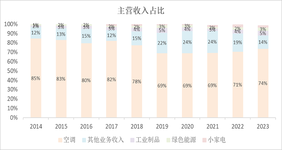 解讀格力電器的品牌定位