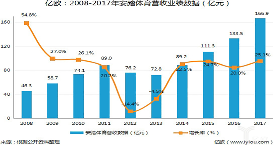 安踏的品牌戰(zhàn)略定位分析