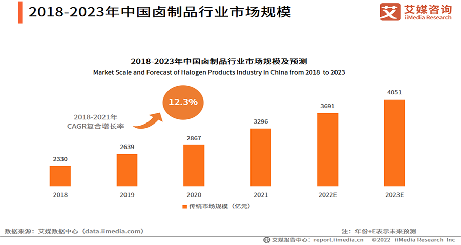 鹵制品品牌戰(zhàn)略怎么做